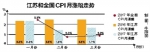 上月江苏CPI继续处于“1”时代 低通胀来自肉蛋菜服务价格刚性上涨 - 新华报业网