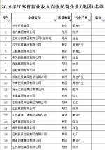 江苏公布百强民企名单 去年百强民企收入35527亿元 - 新华报业网