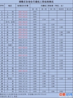 全国31省市最低工资排名：江苏1890元位居第五 - 新华报业网