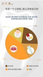 片仔癀牙膏联合腾讯新闻发布口腔报告：97%的人群存在口腔问题 - Jsr.Org.Cn