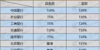 南京多家银行贷款利率上浮5% 二套房利率最高涨20% - 新浪江苏