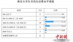 高校生活费调查：大学生一个月要花多少钱？ - 江苏音符