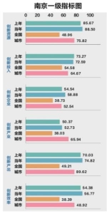 中国创新城市评价报告出炉 南京排名全国第五 - 新浪江苏