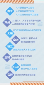 江苏发布各市人才竞争力排行榜：南京苏州无锡居前 - 新华报业网