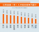 江苏发布各市人才竞争力排行榜：南京苏州无锡居前 - 新华报业网