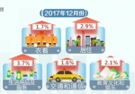 【领航新征程】完成全年调控目标 2017年江苏居民消费价格同比上涨1.7% - 新华报业网