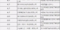第二批绿色制造名单出炉：江苏26家企业上榜，数量全国居首 - 新华报业网