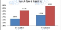 南京首套房贷款利率不断上涨 9家银行上浮20% - 新浪江苏