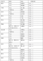 此轮调整到位！来看江苏13个设区市党政一把手全名单 - 新华报业网
