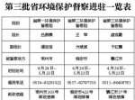 江苏第三批省级环境保护督察启动 举报电话公布 - 江苏新闻网