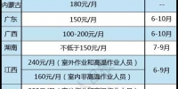 多个省份下月起发放高温津贴，江苏山西标准超过上海浙江 - 妇女联合会