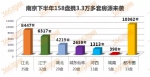 南京新房6个月仅卖3万套 预测：下半年房价将高位横盘 - 江苏音符