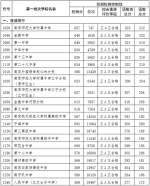 南京发布南外、南师附中、金中等热点高中投档线 - 江苏音符