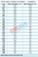 京沪上半年人均可支配收入突破3万元 - 新浪江苏