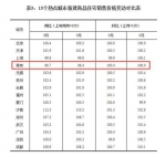 2016年12月以来南京房价涨跌一览（数据来源：国家统计局） - 新浪江苏
