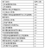 国考江苏地区今年招录552人，这些岗位仍然是“巨头”（内附详表和要求） - 新华报业网