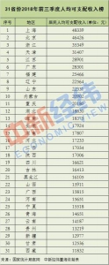 31省份前三季人均可支配收入排行公布 江苏第5 - 江苏新闻网