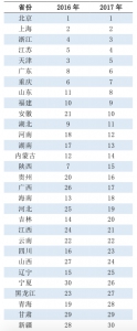 《排名》显示，中国四个直辖市及东部沿海省份的可持续发展排名比较靠前。 - 新浪江苏
