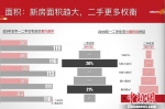 数据显示，去年，南京一手住宅交易的面积段呈现“哑铃型”，买房人对120~144平方米、80~90平方米的面积段需求最大；而二手住宅交易的面积段呈现“图钉型”，对80平方米的面积段需求最大，面积越大，成交所占的比例越小。　朱晓颖 摄 - 江苏新闻网