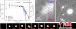 XT2的X射线特征光变曲线(左上)与图像(下)及其相对寄主星系的位置(右上) 申冉 摄 - 江苏新闻网