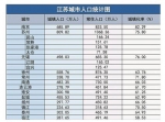数据系2017年市（县）人口数据来源：江苏统计年鉴2018 - 新浪江苏