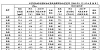 江苏通报最新环境空气质量 8市PM2.5浓度降幅达标 - 江苏新闻网