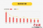 “龙虾杀手”上海跃居第一。信息提供方供图 - 江苏新闻网