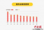 华东地区成为“小龙虾"最热销区域。信息提供方供图 - 江苏新闻网