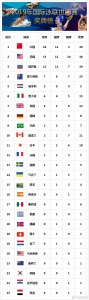 游泳世锦赛收官 中国队16金位列奖牌榜榜首 - 新浪江苏