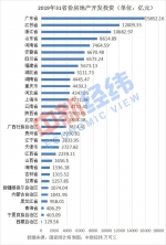 31省2019年房地产投资：江苏超1.2万亿居全国第二 - 新浪江苏