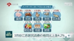 3月份江苏居民消费价格同比上涨4.2% 全面复工复产，环比下跌2.7% - 新浪江苏