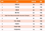 2020年全球金融科技专利排行榜：中国平安名列第一 - Jsr.Org.Cn