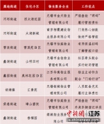 “落实疫情防控工作优秀的小区”名单。图片源自“无锡滨湖发布” - 江苏新闻网