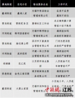 “落实疫情防控不到位的小区”名单。图片源自“无锡滨湖发布” - 江苏新闻网