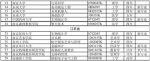 新增审批本科专业名单 - 江苏新闻网