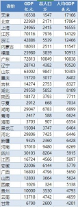 各省份人均GDP - 新浪江苏