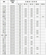 全国各地月最低工资标准公布：上海最高 青海垫底 - 江苏音符