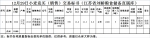 12月29日南方小麦交易市场小麦竞价销售交易公告(江苏省刘桥粮食储备直属库) - 粮食局