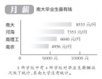 南京5高校公布毕业生数据 南大毕业生平均月薪8500(图) - 新浪江苏