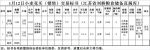 1月12日南方小麦交易市场小麦竞价销售交易公告(江苏省刘桥粮食储备直属库) - 粮食局