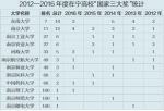 高校“国家三大奖”获奖排名 南京12所高校上榜 - 江苏音符