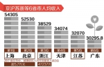 江苏人均收入突破3万元居全国第五 城镇居民超4万元 - 新浪江苏