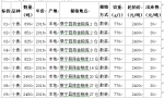 3月3日阜宁县陈舍粮库小麦竞价销售公告 - 粮食局