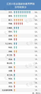 新华报业网：他们到北京了！住苏51名全国政协委员都来自哪些领域？ - 政府法制网