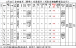 3月23日南方小麦交易市场小麦竞价销售交易公告(兴化市粮食购销总公司) - 粮食局