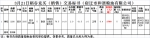 3月21日南方小麦交易市场稻谷竞价销售交易公告(宿迁市和谐粮油有限公司) - 粮食局