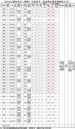 3月24日南方小麦交易市场稻谷竞价销售交易公告(张家港市粮食购销总公司) - 粮食局