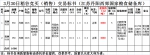 3月30日南方小麦交易市场稻谷竞价销售交易公告(江苏丹阳西郊国家粮食储备库) - 粮食局