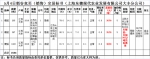 5月4日南方小麦交易市场稻谷竞价销售交易公告(上海东穗现代农业发展有限公司大丰分公司) - 粮食局