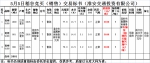 5月5日南方小麦交易市场稻谷竞价销售交易公告(淮安交通投资有限公司) - 粮食局